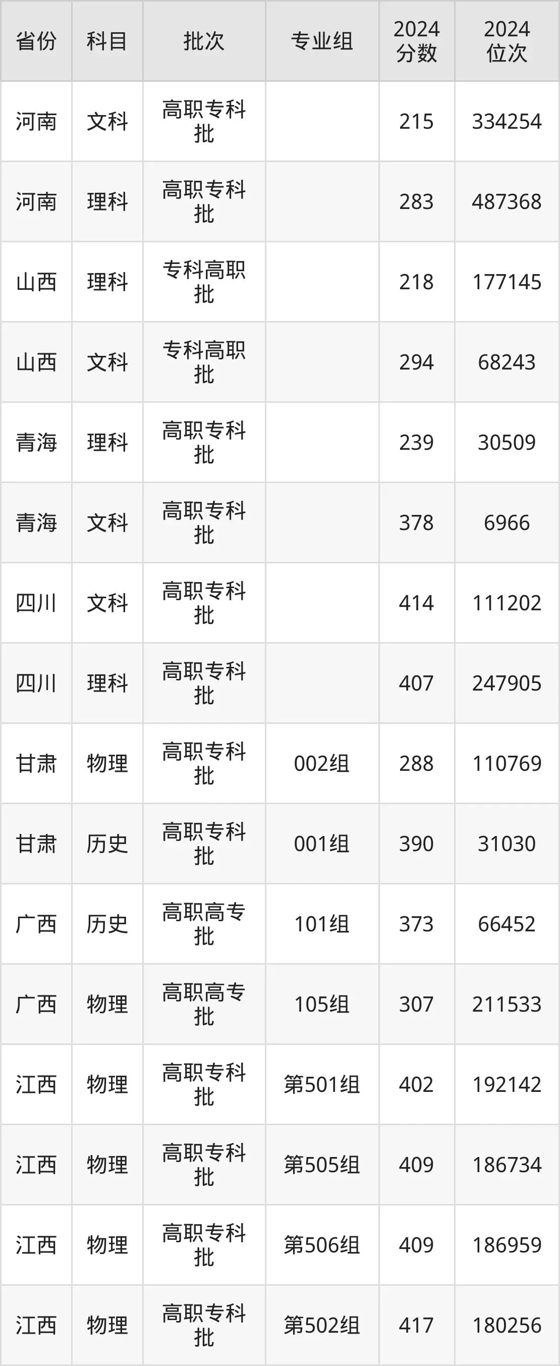 閩江師范高等?？茖W校2025年錄取分數線（含2024歷年）