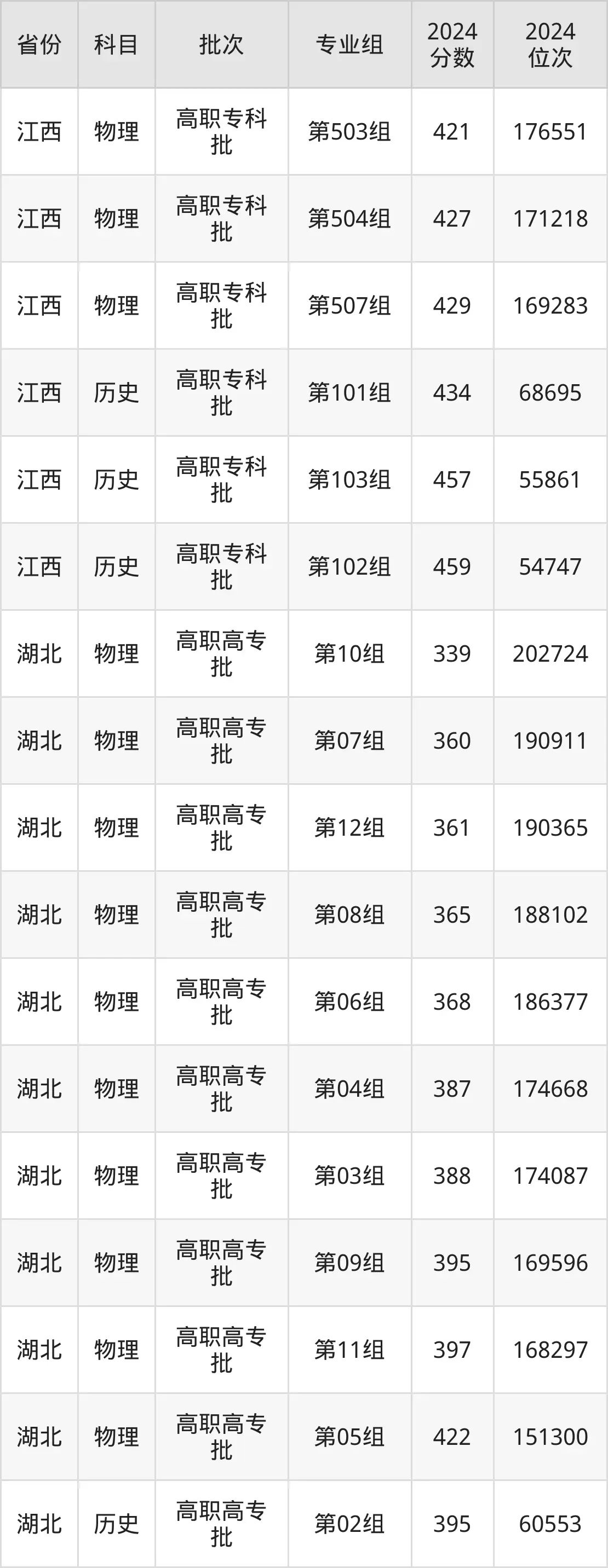 閩江師范高等?？茖W校2025年錄取分數線（含2024歷年）