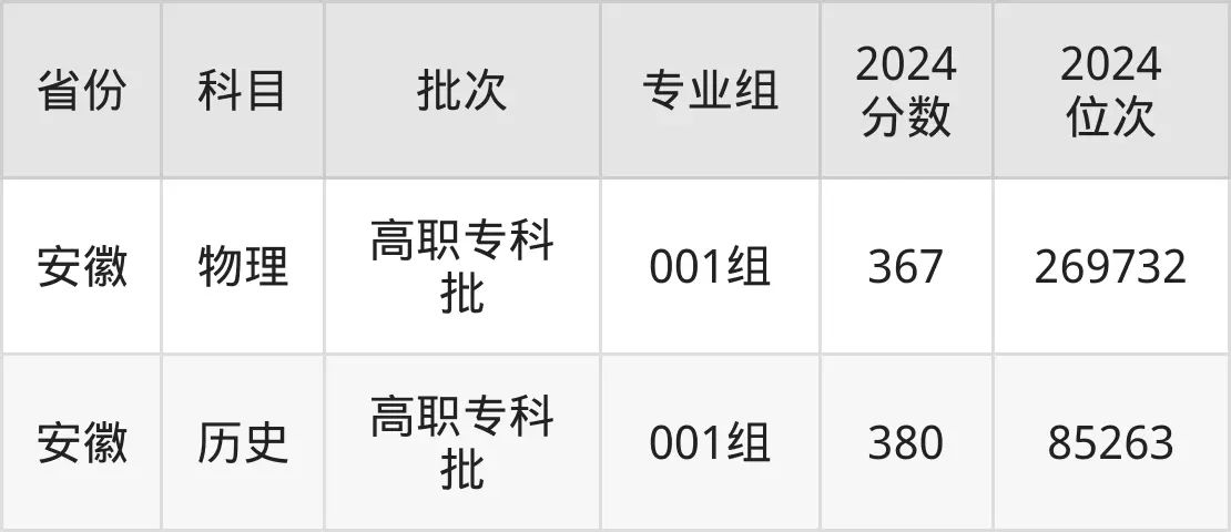 閩江師范高等專科學校2025年錄取分數線（含2024歷年）