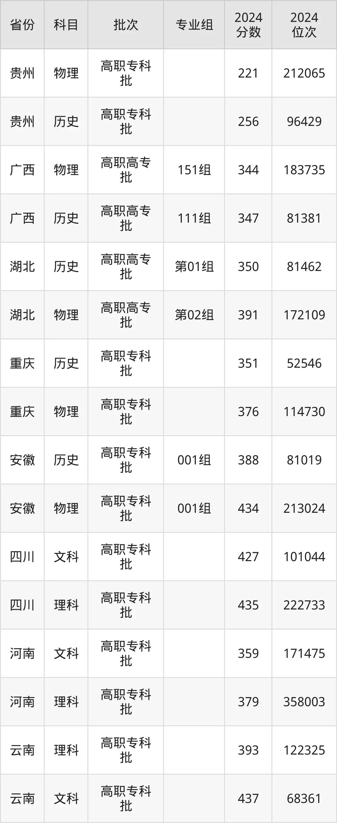 重慶建筑工程職業學院2025年錄取分數線（含2024歷年）