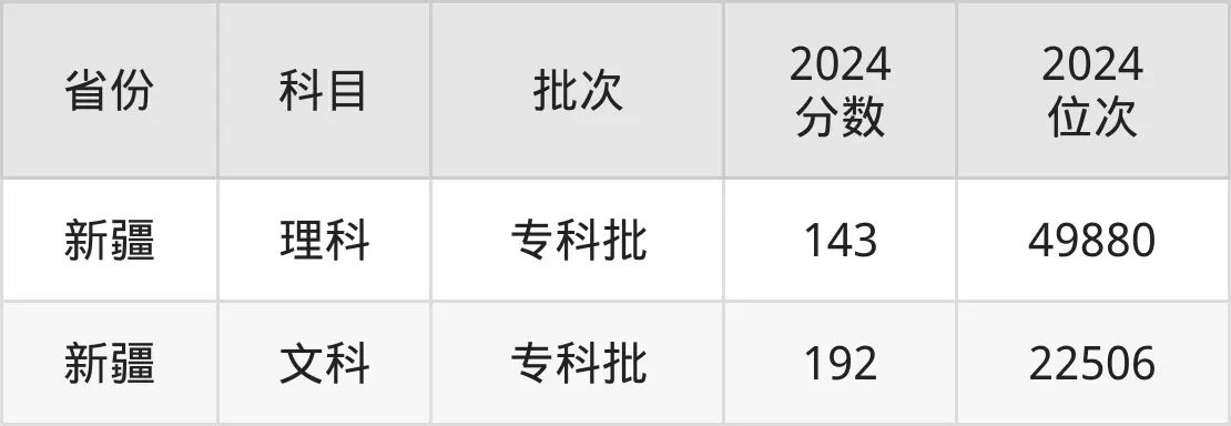 重慶建筑工程職業學院2025年錄取分數線（含2024歷年）