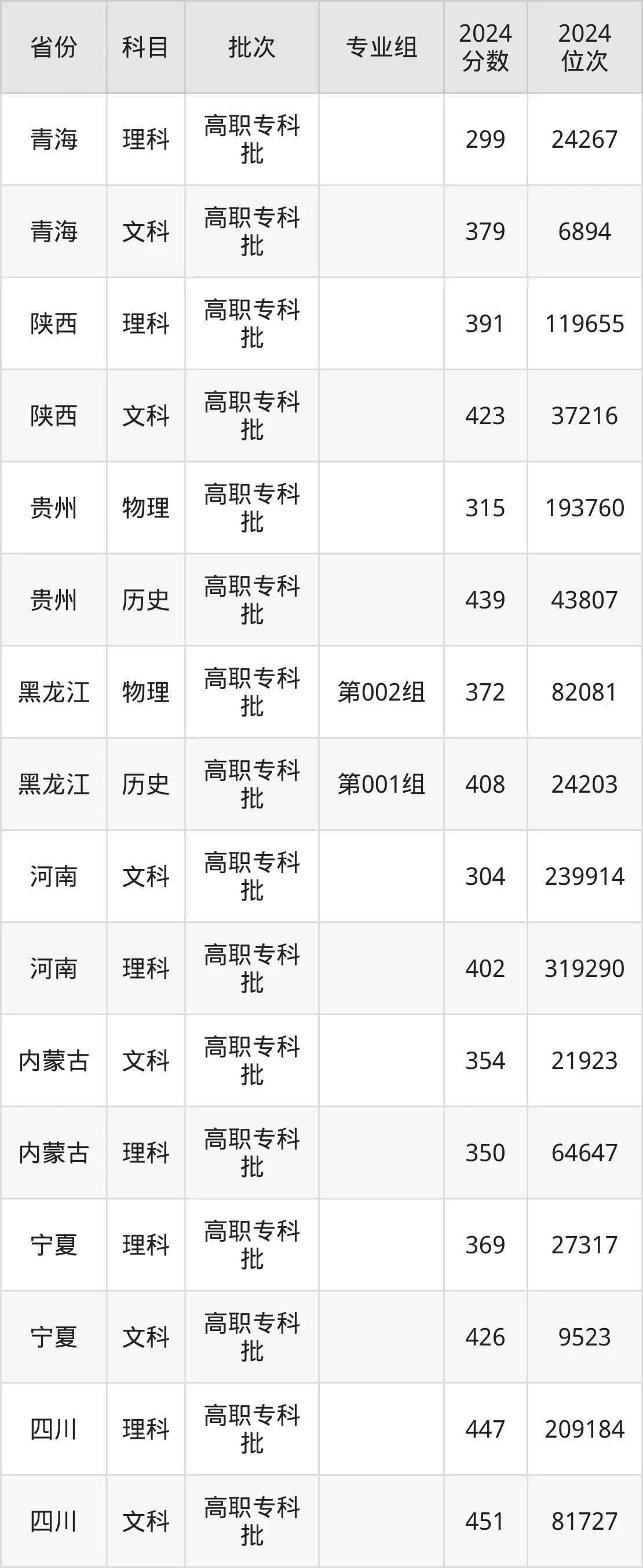 滄州醫學高等專科學校2025年錄取分數線（含2024歷年）