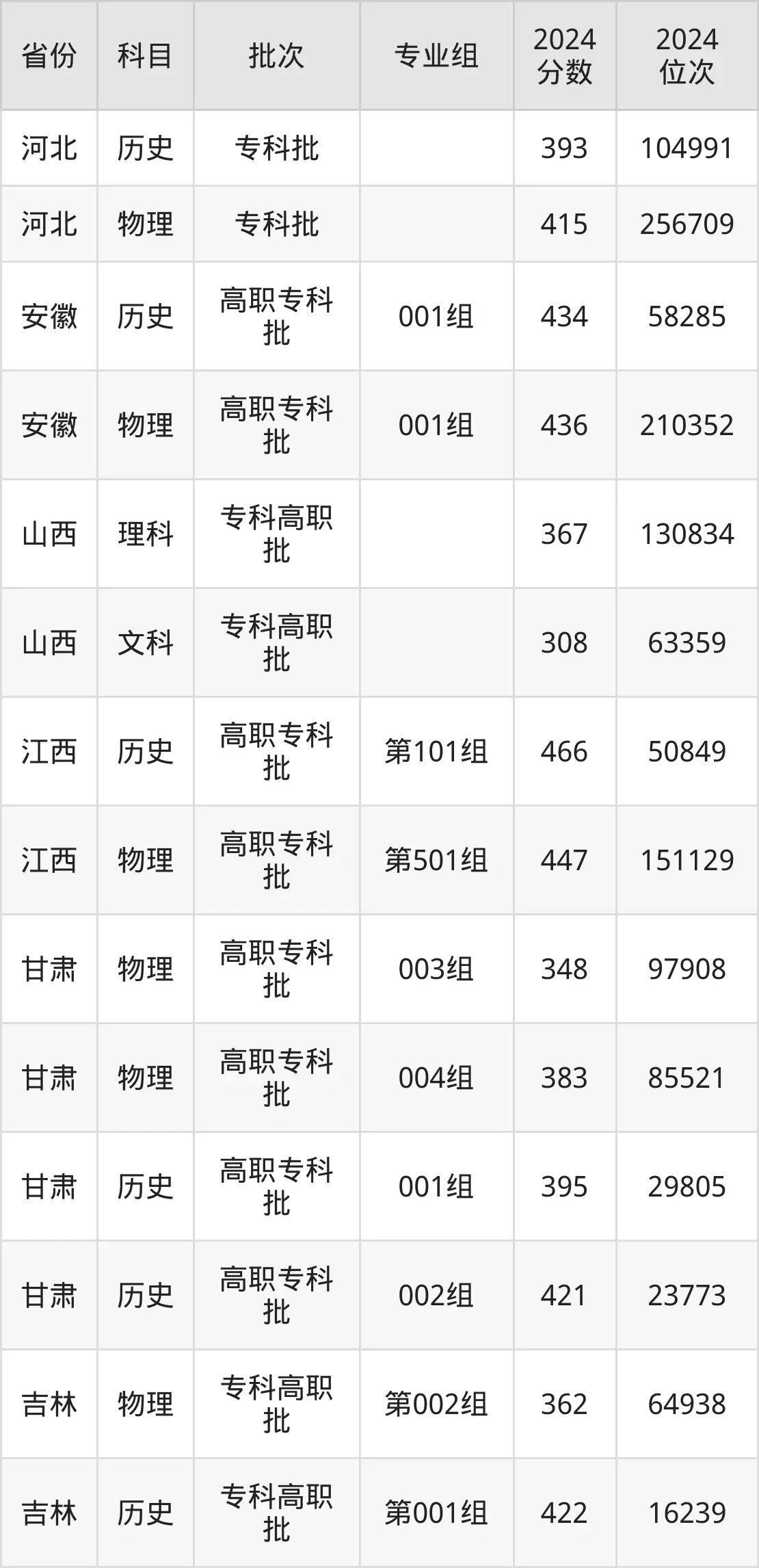 滄州醫學高等專科學校2025年錄取分數線（含2024歷年）