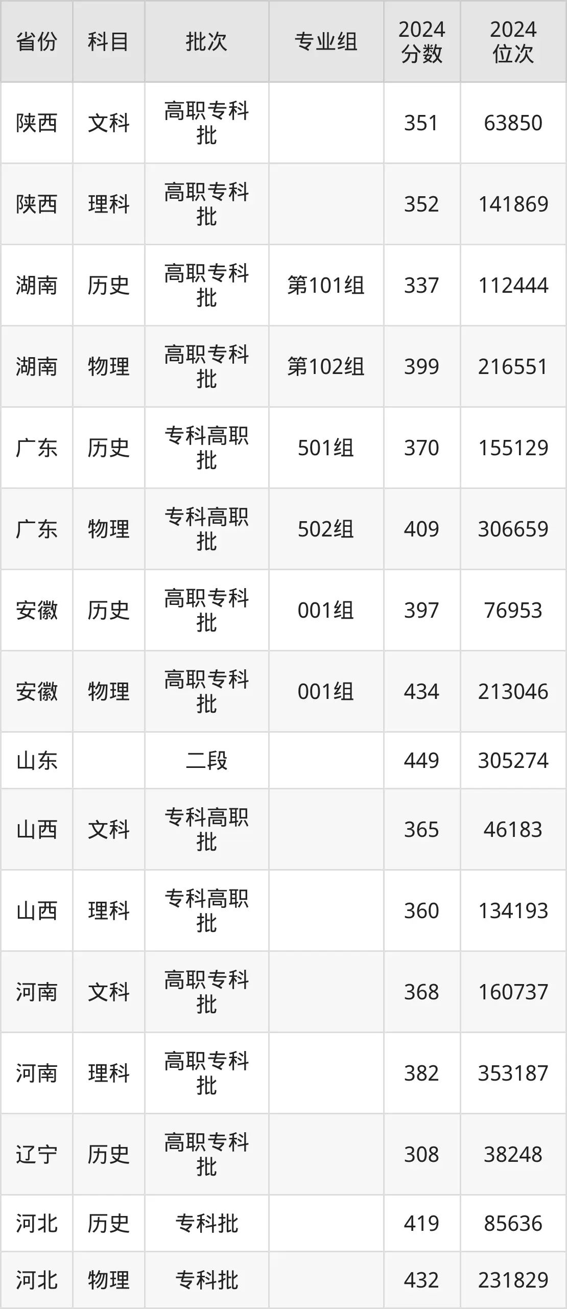 石家莊職業(yè)技術(shù)學(xué)院2025年錄取分?jǐn)?shù)線（含2024歷年）