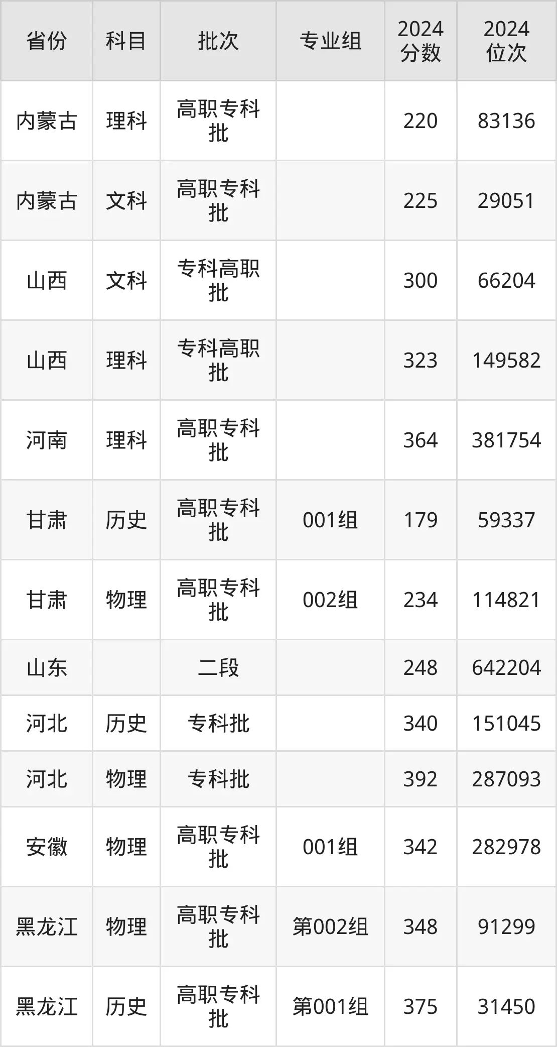 山東工業(yè)職業(yè)學(xué)院2025年錄取分?jǐn)?shù)線（含2024歷年）