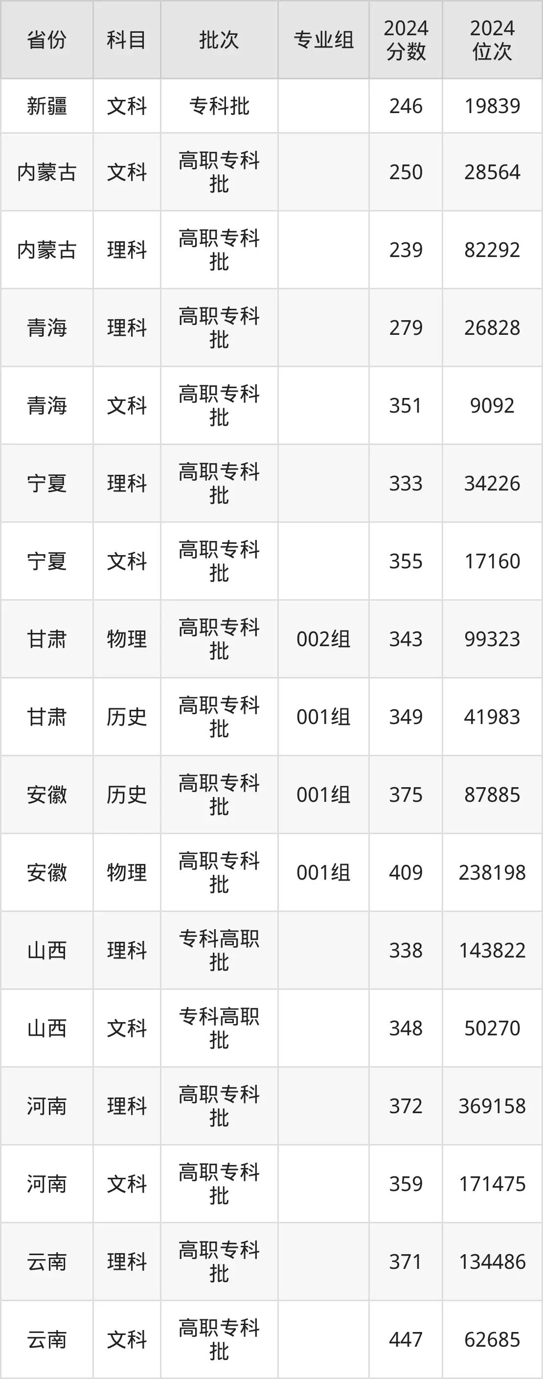 天津交通職業學院2025年錄取分數線（含2024歷年）