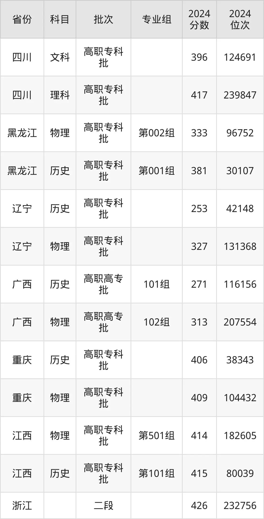天津交通職業學院2025年錄取分數線（含2024歷年）