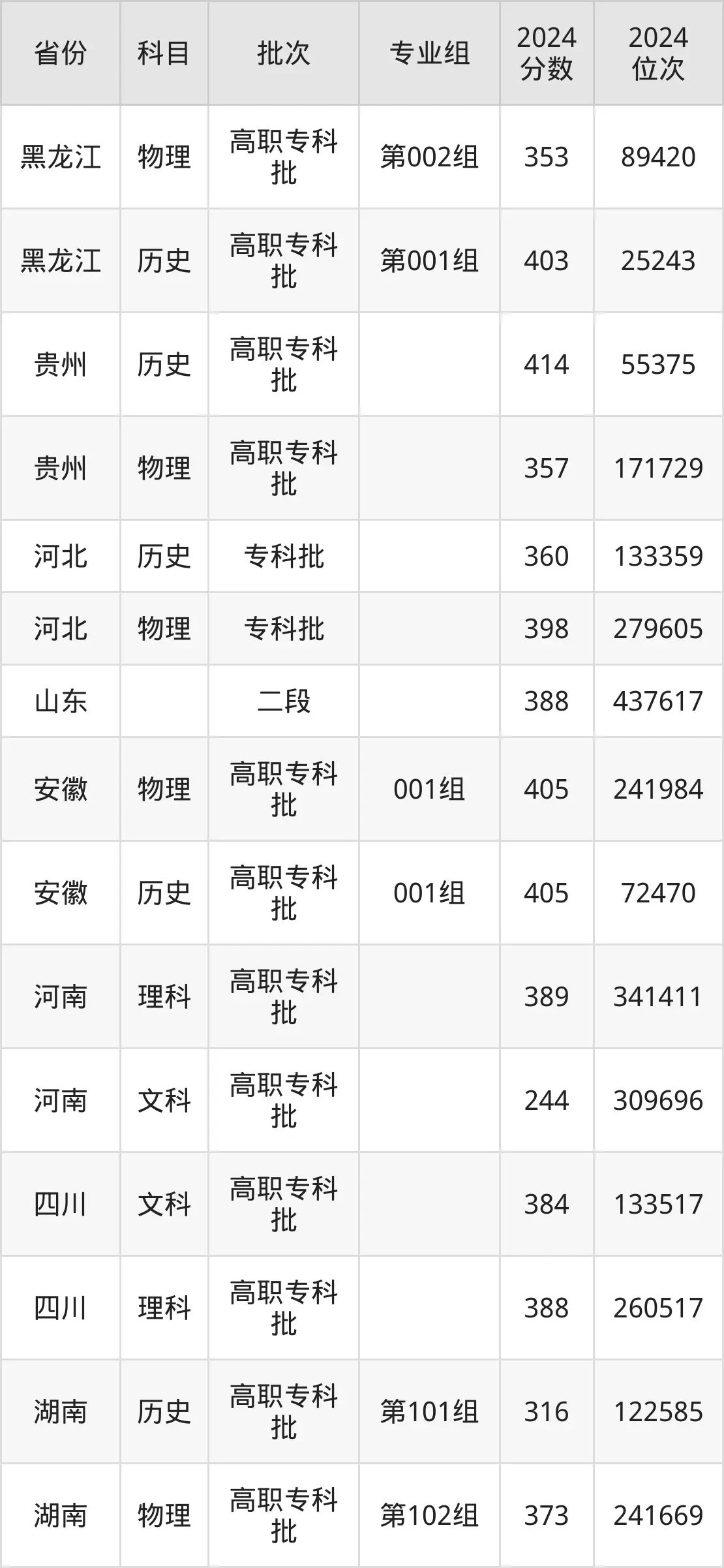 安徽城市管理職業(yè)學(xué)院2025年錄取分數(shù)線（含2024歷年）