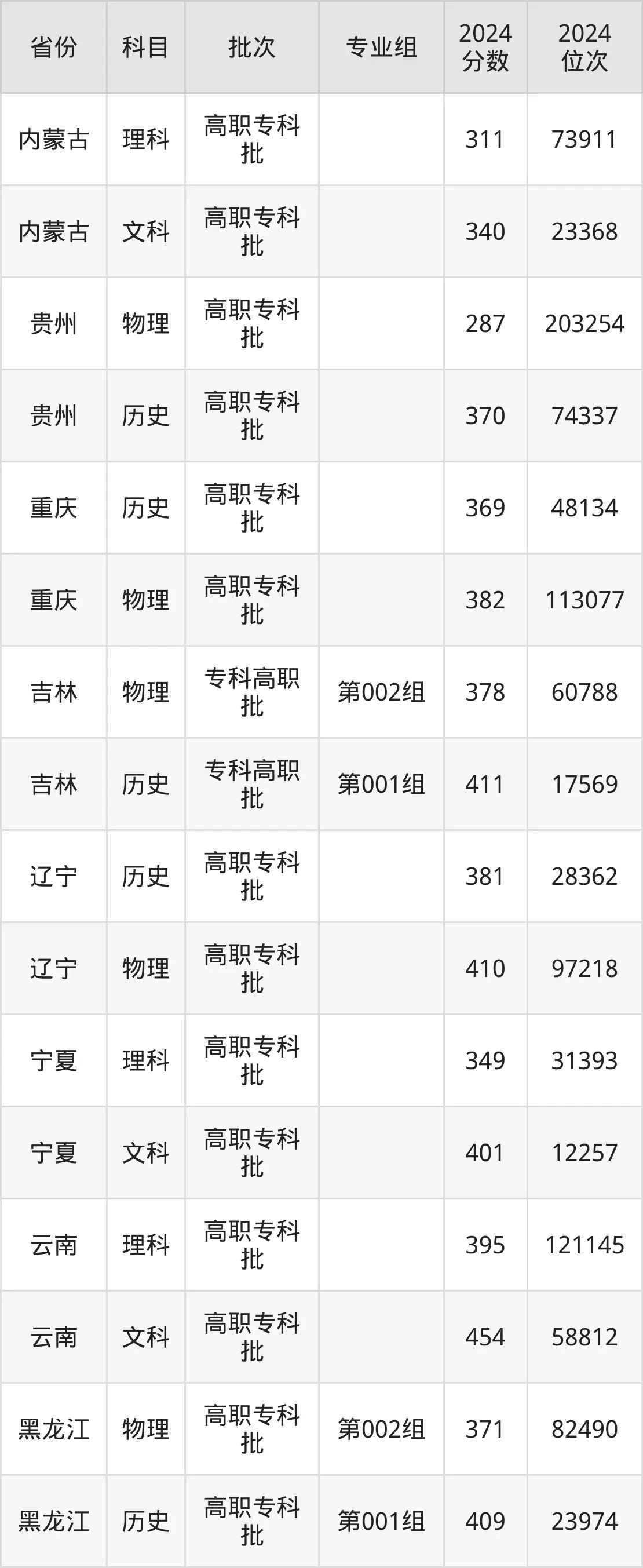 唐山職業(yè)技術學院2025年錄取分數線（含2024歷年）