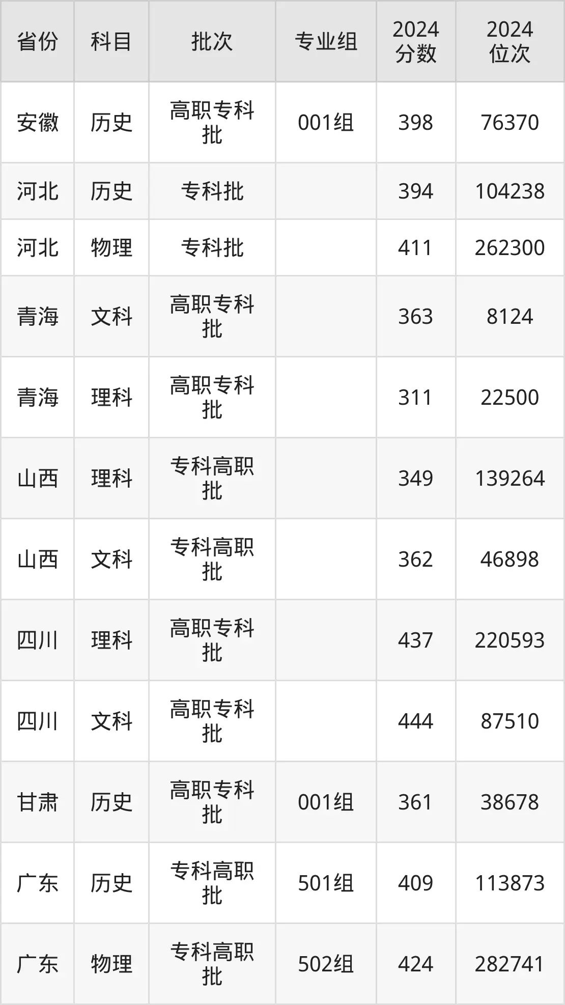 唐山職業(yè)技術學院2025年錄取分數線（含2024歷年）