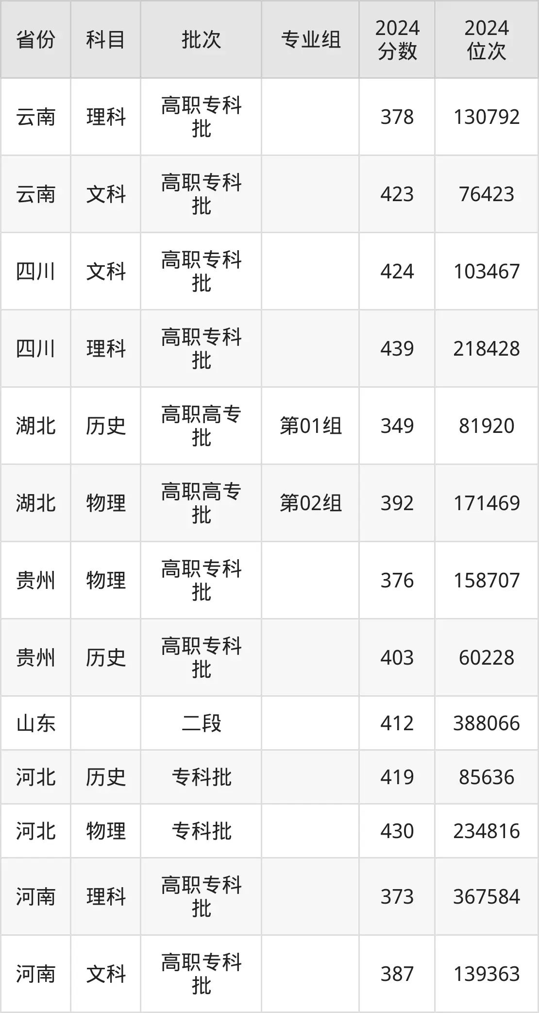 成都工貿職業技術學院2025年錄取分數線（含2024歷年）