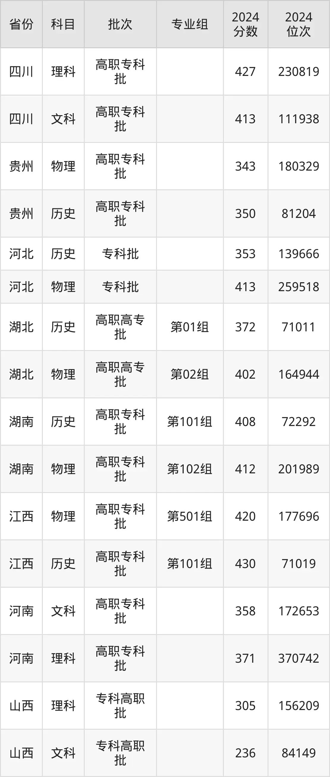 珠海城市職業技術學院2025年錄取分數線（含2024歷年）