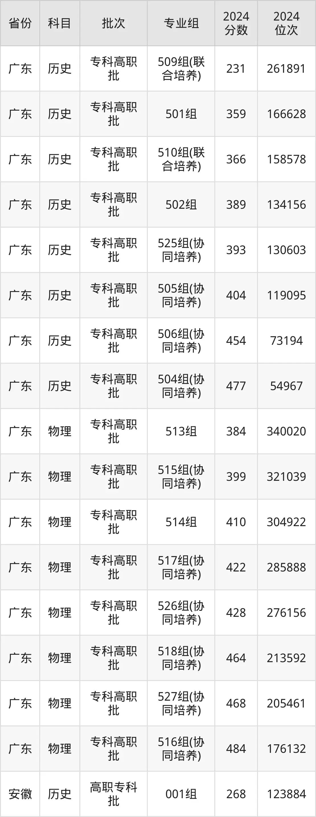 珠海城市職業技術學院2025年錄取分數線（含2024歷年）