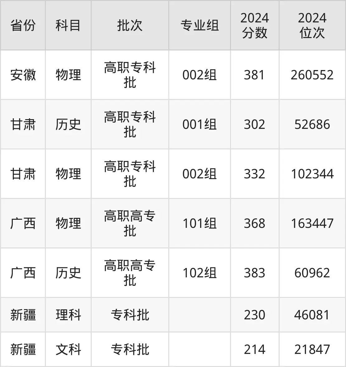 珠海城市職業技術學院2025年錄取分數線（含2024歷年）