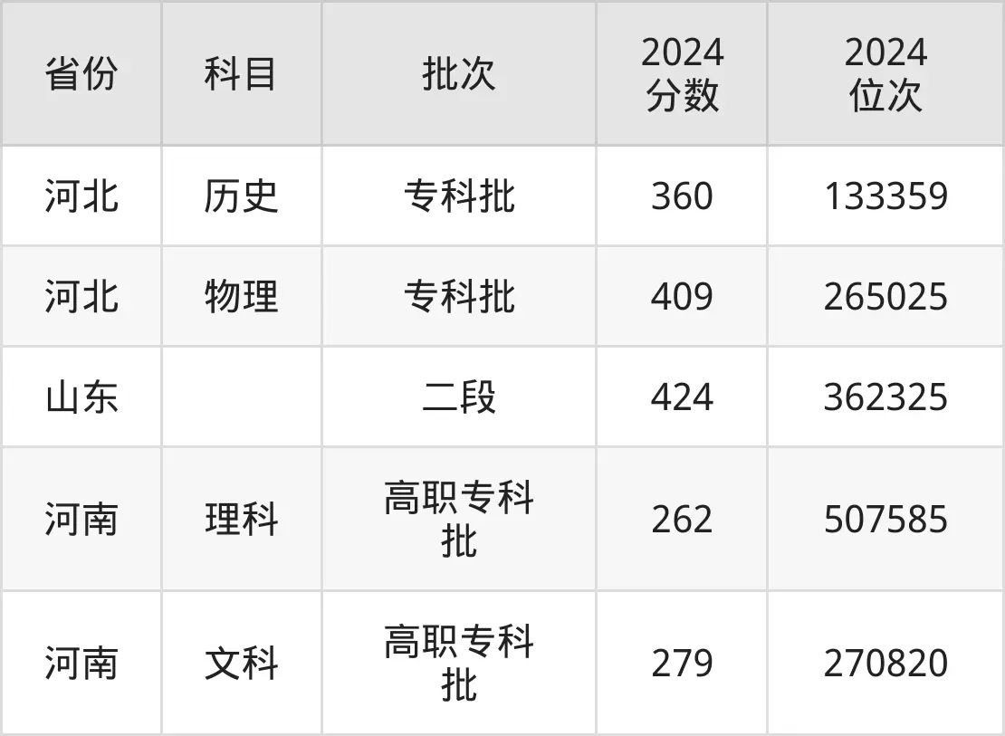 新鄉職業技術學院2025年錄取分數線（含2024歷年）