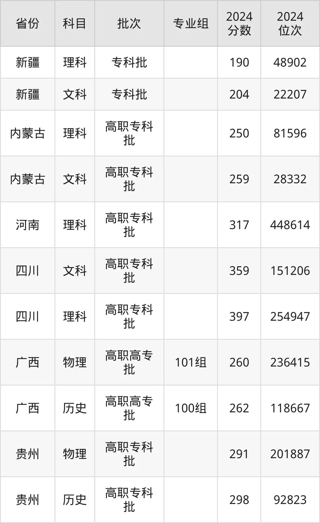 內(nèi)蒙古建筑職業(yè)技術(shù)學(xué)院2025年錄取分?jǐn)?shù)線（含2024歷年）