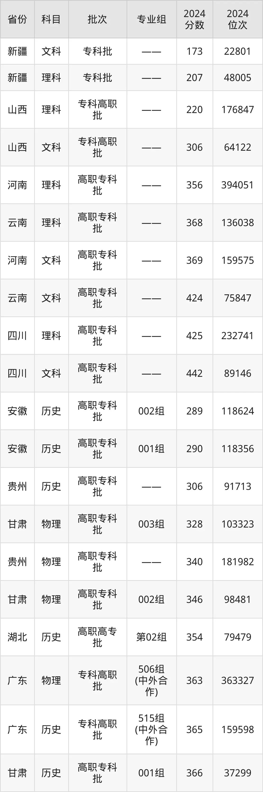 廣東食品藥品職業學院2025年錄取分數線（含2024歷年）