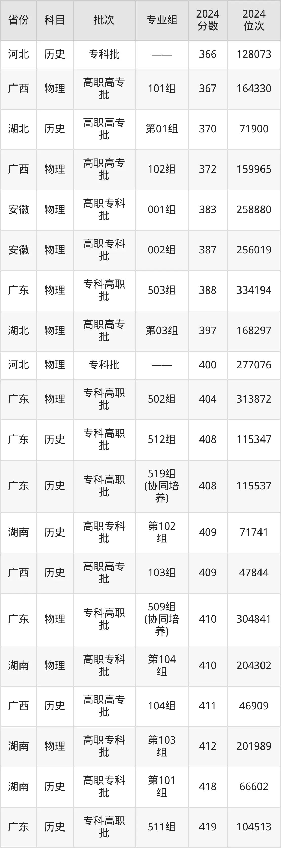 廣東食品藥品職業學院2025年錄取分數線（含2024歷年）