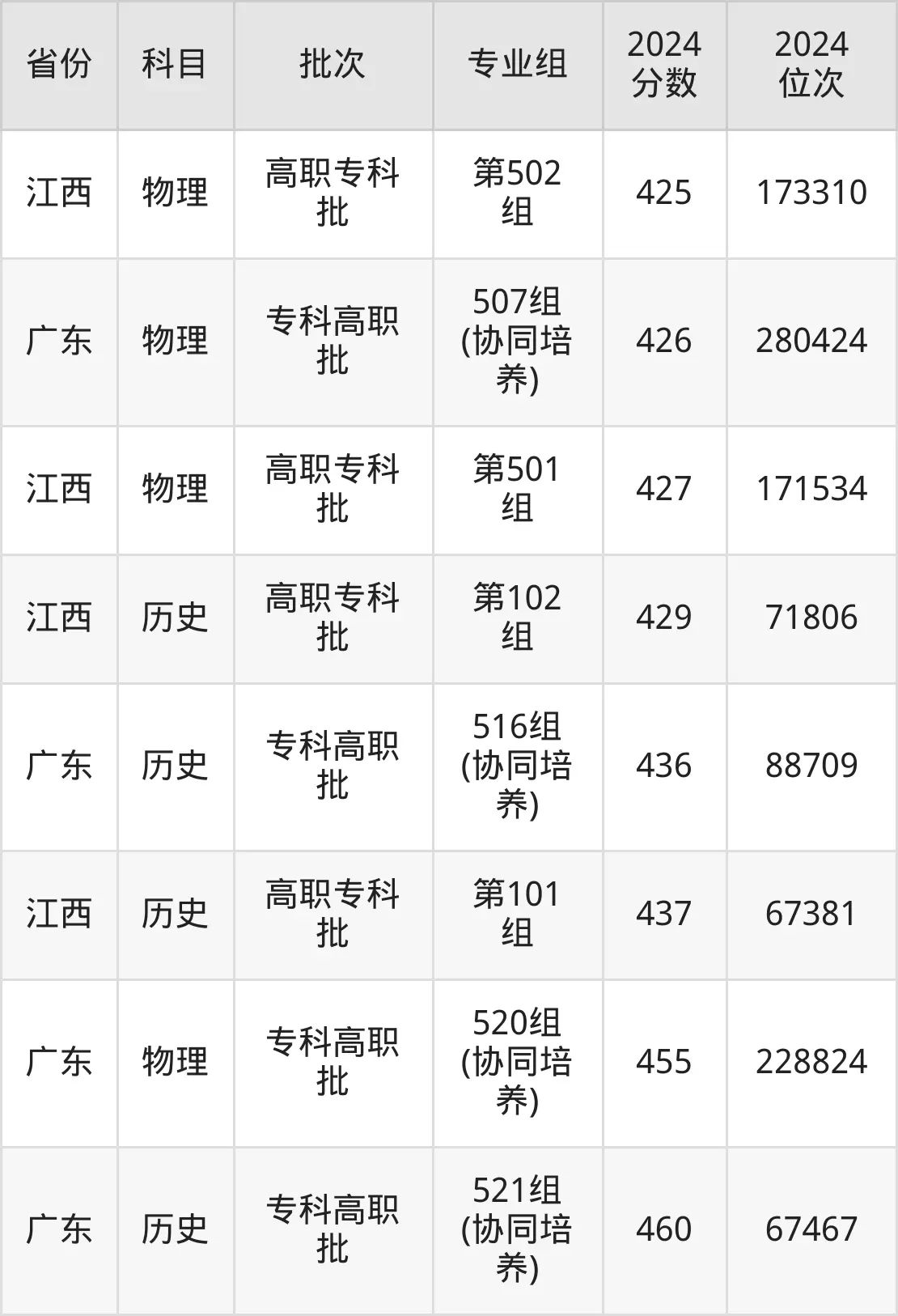 廣東食品藥品職業學院2025年錄取分數線（含2024歷年）
