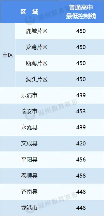 2025年溫州中考錄取分數線一覽表(含歷年分數線)
