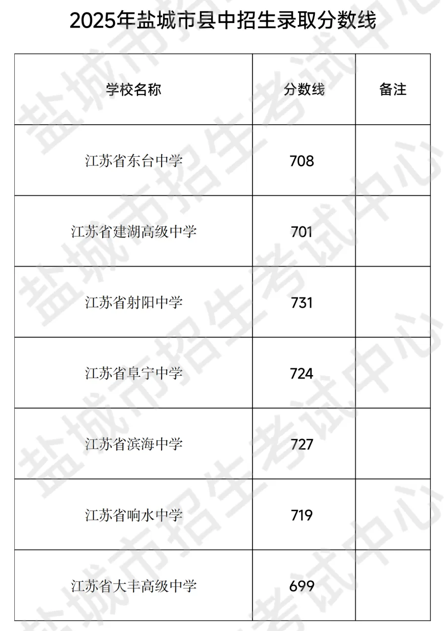 2025年鹽城中考錄取分數線一覽表(含歷年分數線)