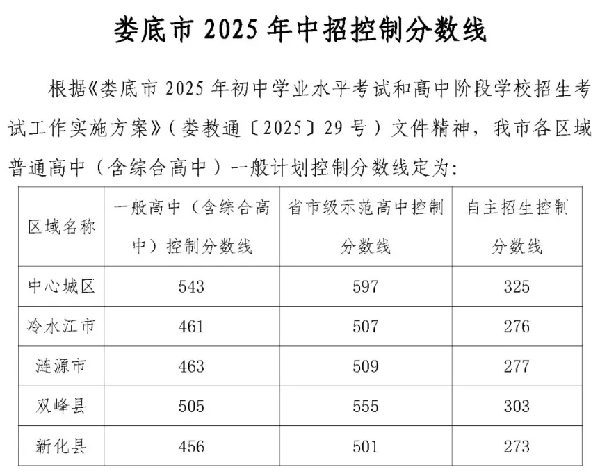 2025年婁底中考錄取分數線一覽表(含歷年分數線)