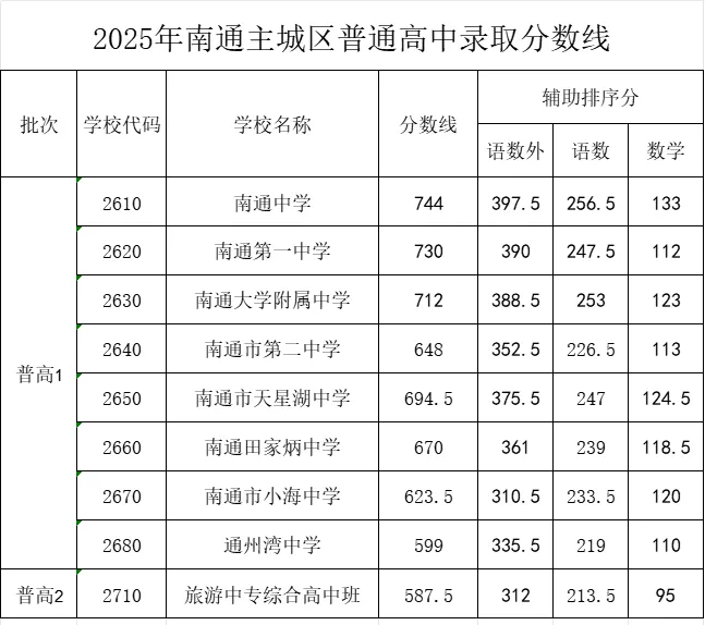 2025年南通中考錄取分數線一覽表(含歷年分數線)