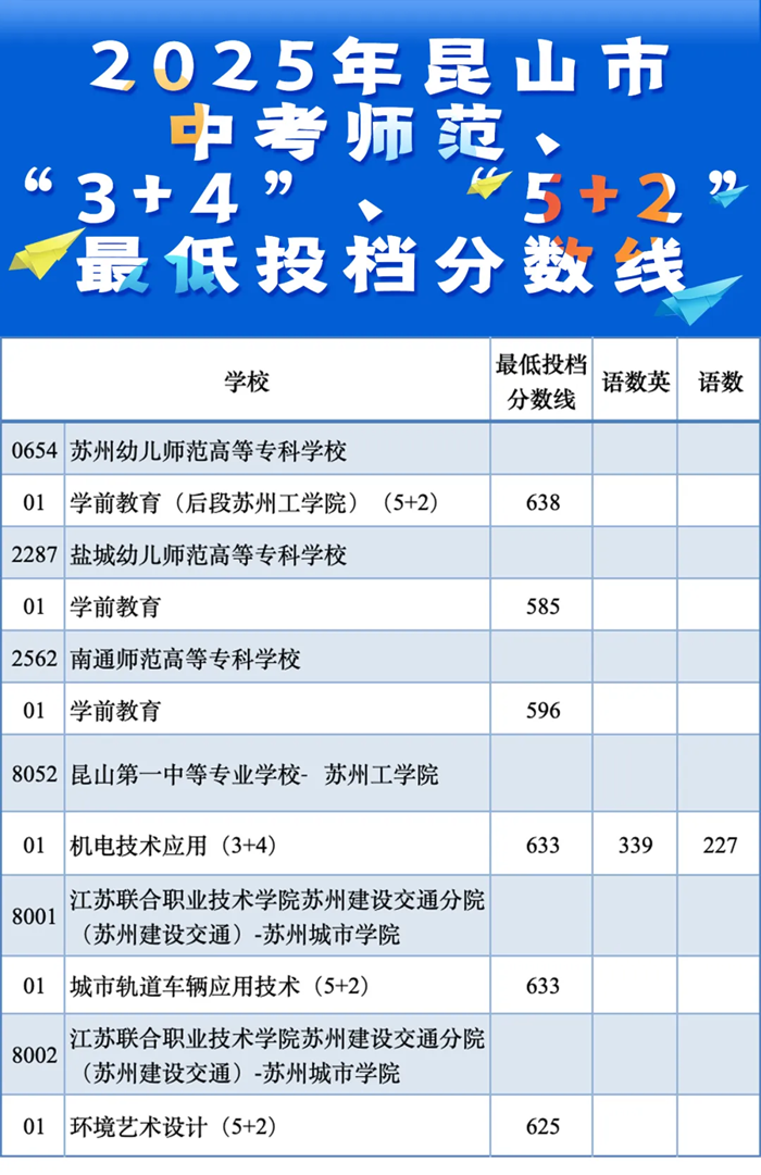 2025年昆山市中考錄取分數線一覽表(含歷年分數線)