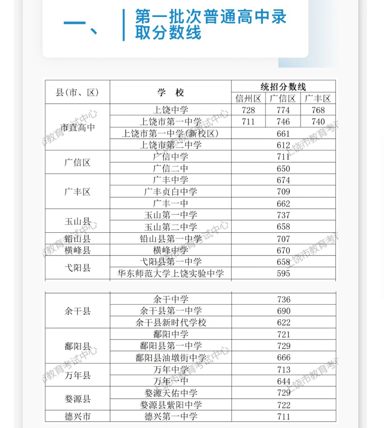 2025年上饒中考錄取分數線一覽表(含歷年分數線)