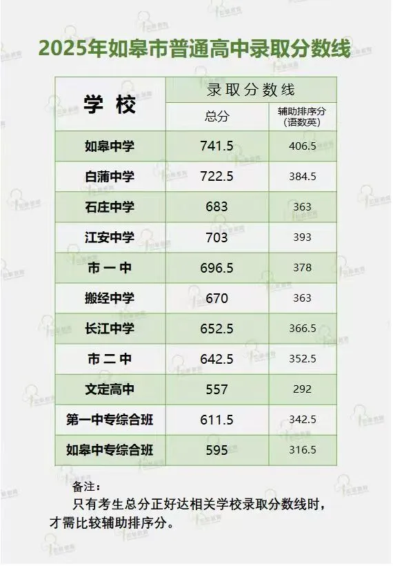 2025年如皋市中考錄取分數線一覽表(含歷年分數線)